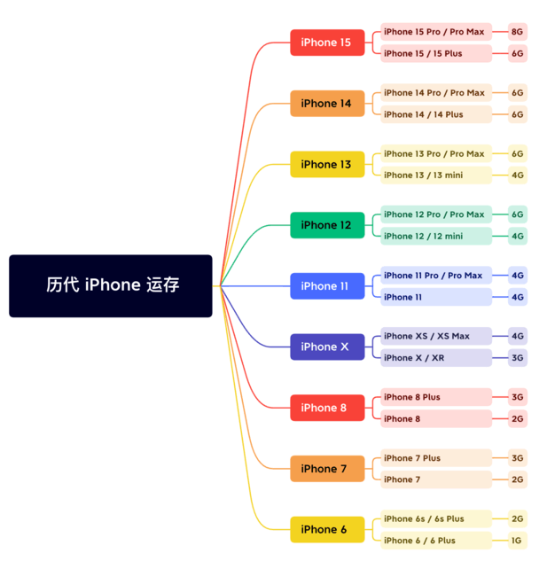 新华苹果维修网点分享苹果历代iPhone运存汇总 