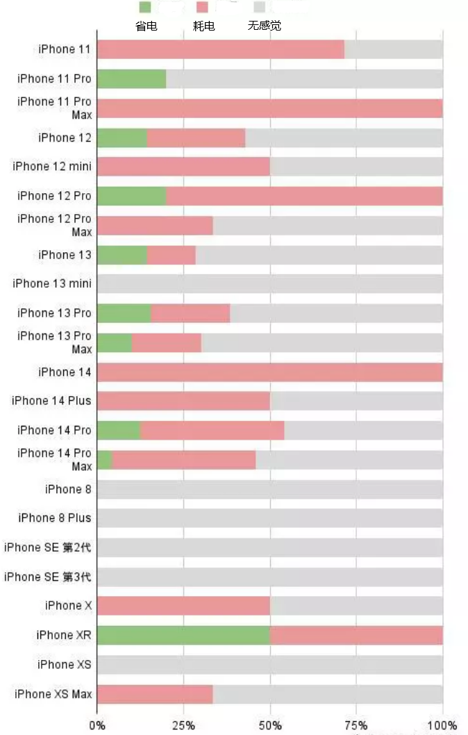 新华苹果手机维修分享iOS16.2太耗电怎么办？iOS16.2续航不好可以降级吗？ 