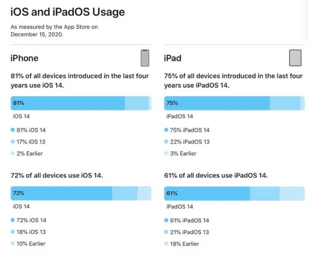 新华苹果手机维修分享有多少用户更新了 iOS 14 