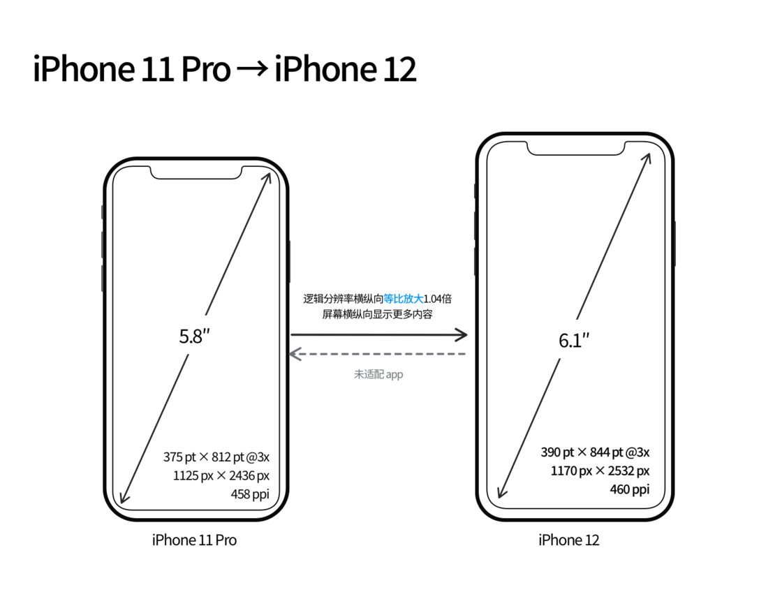 新华苹果手机维修分享iPhone 12 mini 和 iPhone 12 Pro 的尺寸变化会改变显示内容吗 